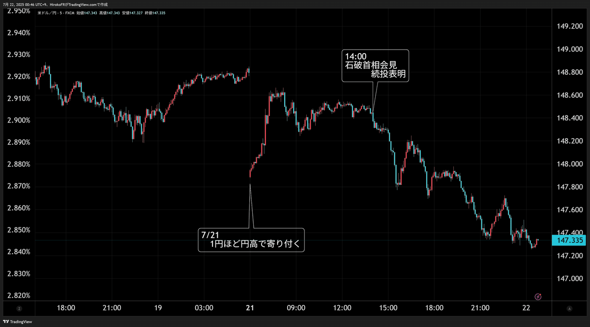 ドル円、円高へ～参院選受けてというよりドル金利急低下でドル全面安｜大橋ひろこ