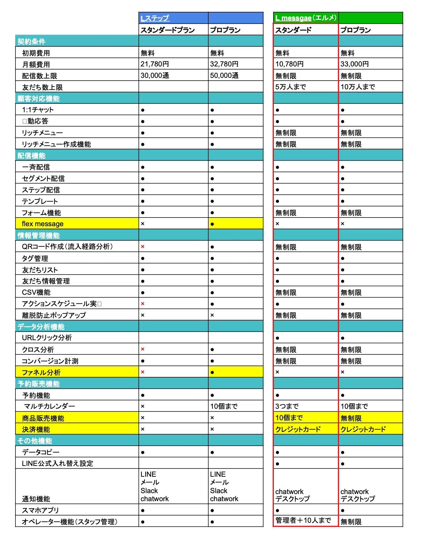 2025年最新比較表付き】Lステップ V.S. L Message（エルメ）｜超人気 