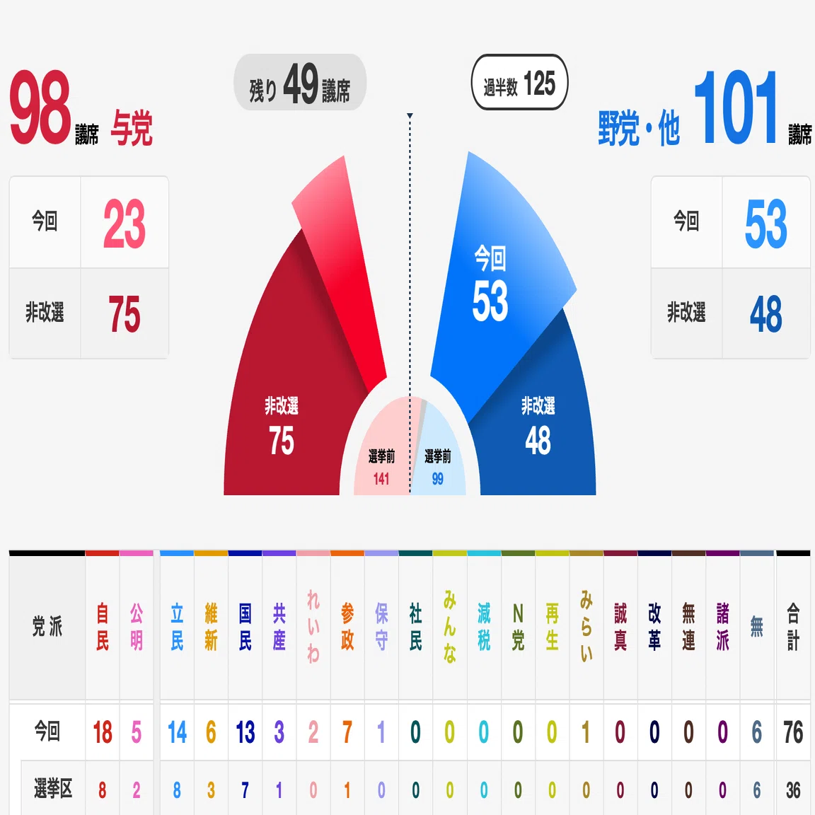 参院選のビジュアル表現まとめ／タイで密かに派閥が／デジタル庁