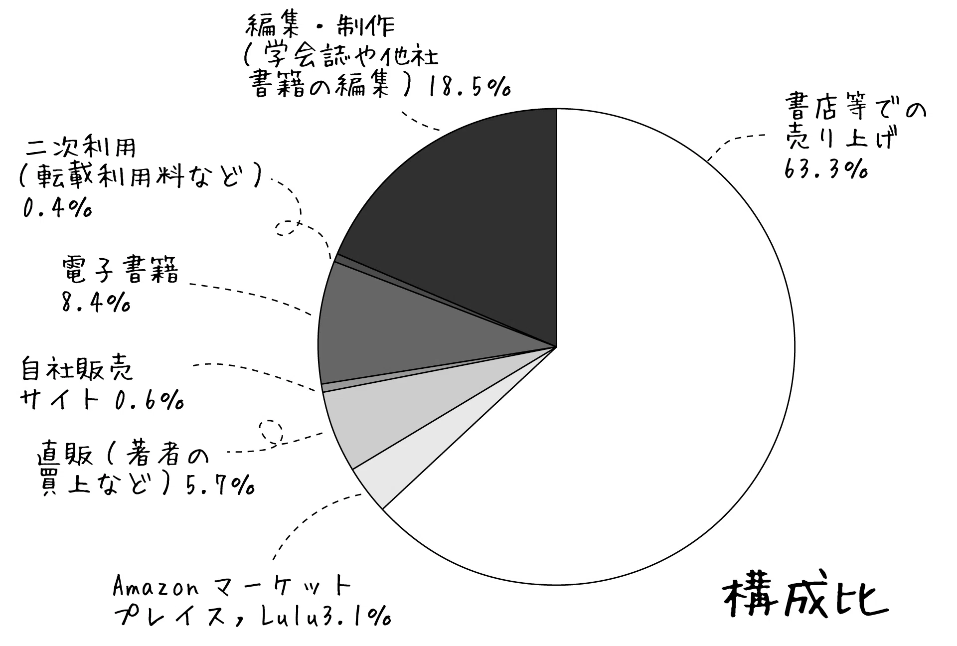 とある出版社の売上を見てみる｜さくらいたかお（ちとせプレス）
