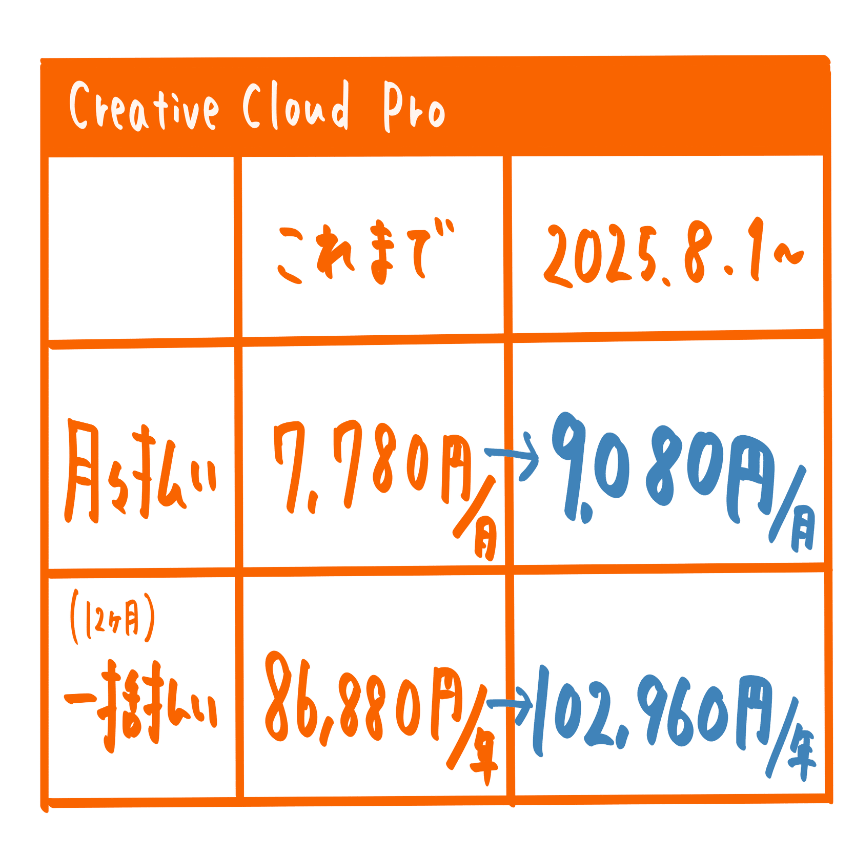 まだ間に合う】8月からのAdobe CC値上げ、お得に継続しました