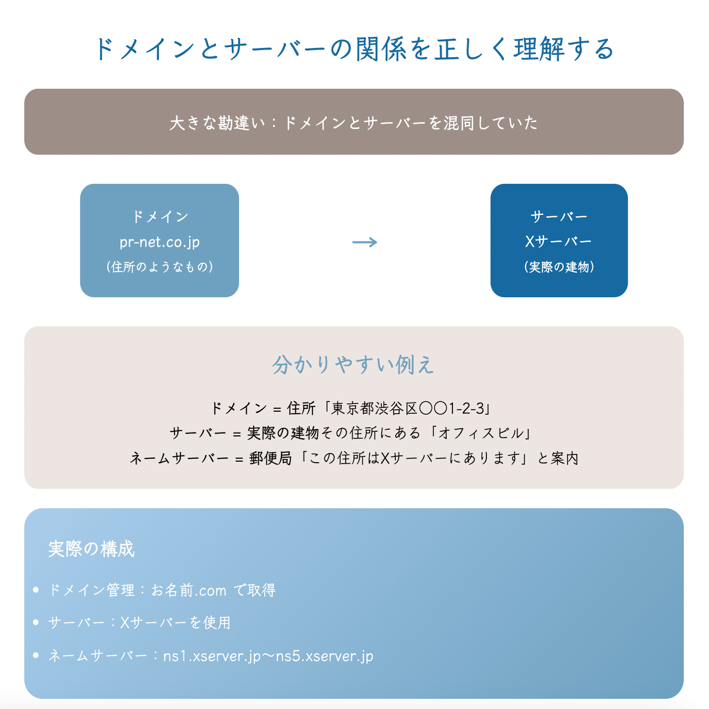 WordPressログイン不可の真犯人は.htaccessだった｜AI（Claude）相談で