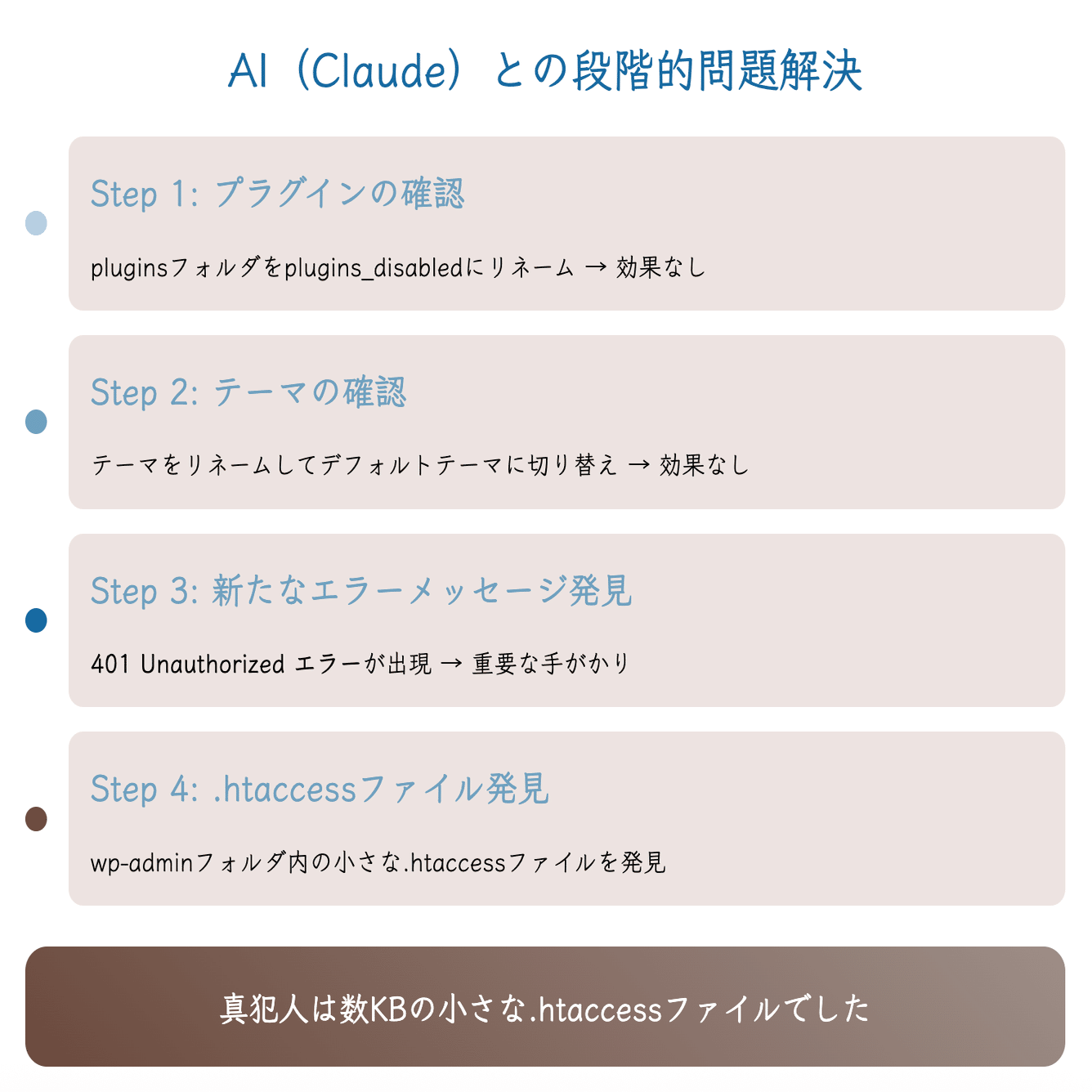 WordPressログイン不可の真犯人は.htaccessだった｜AI（Claude）相談で