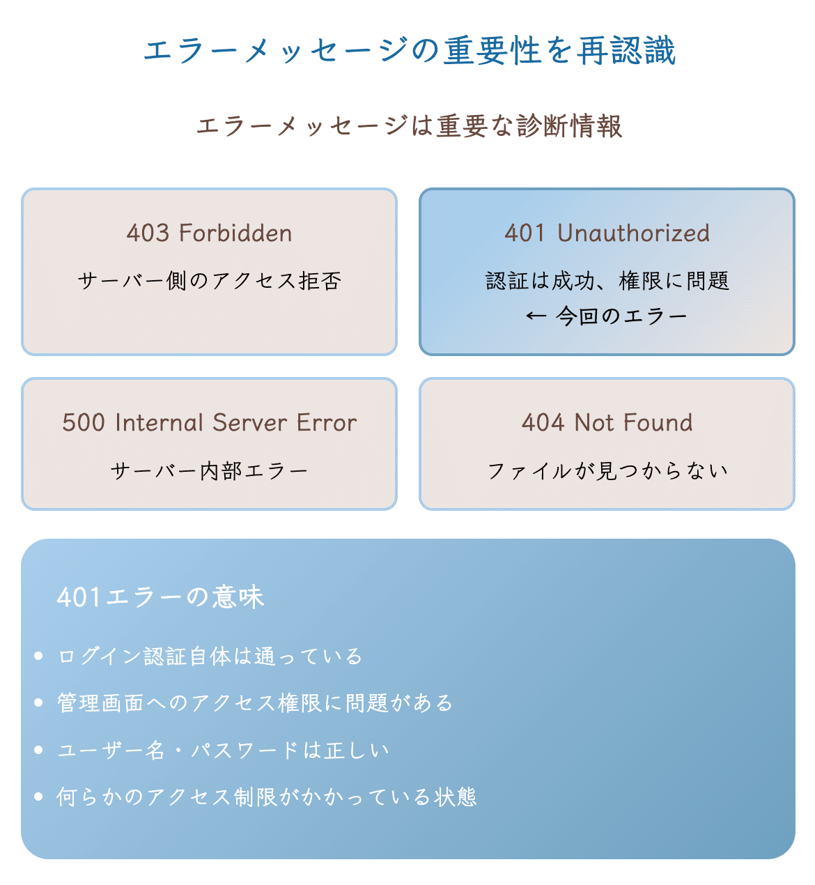 WordPressログイン不可の真犯人は.htaccessだった｜AI（Claude）相談で