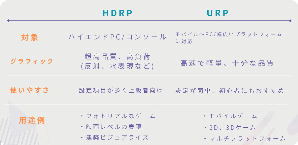 Unityの「URP」と「HDRP」の違いについて｜Go to