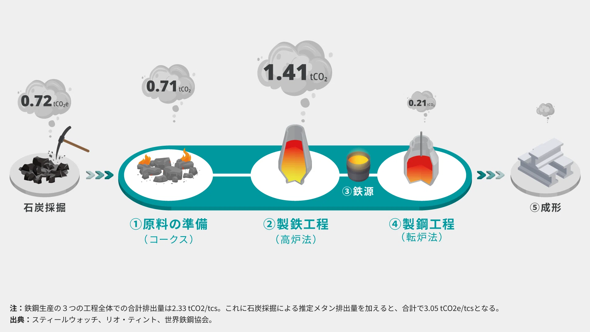 鉄鋼業界における脱炭素化の基本｜スティールウォッチ
