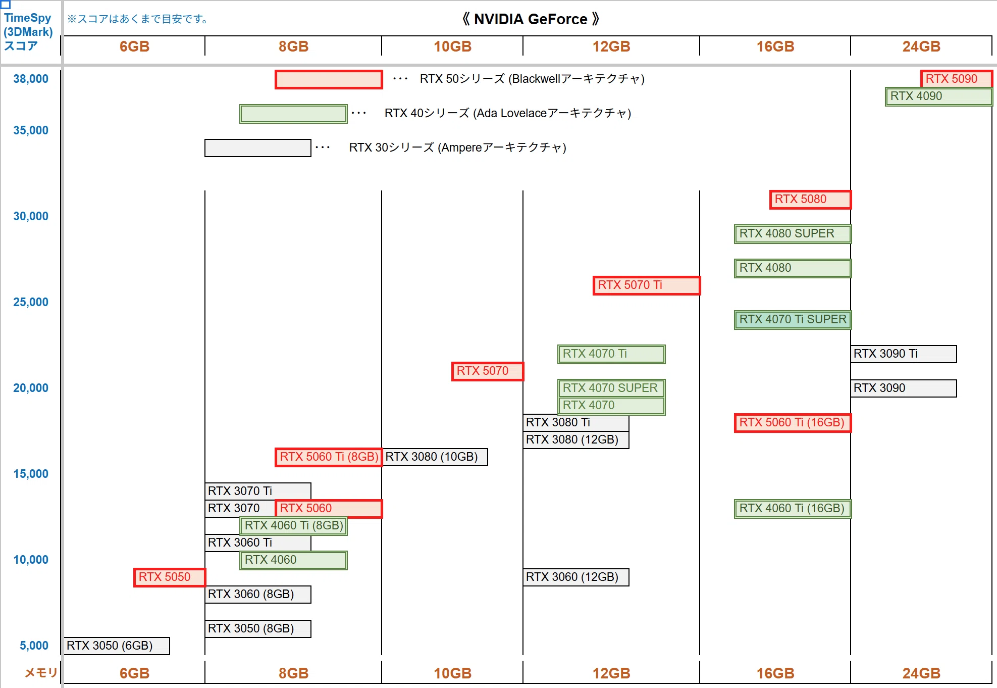 GPU NVIDIA GeForce RTXシリーズ グラボ早見表 (2025.7.21追記A)｜新道
