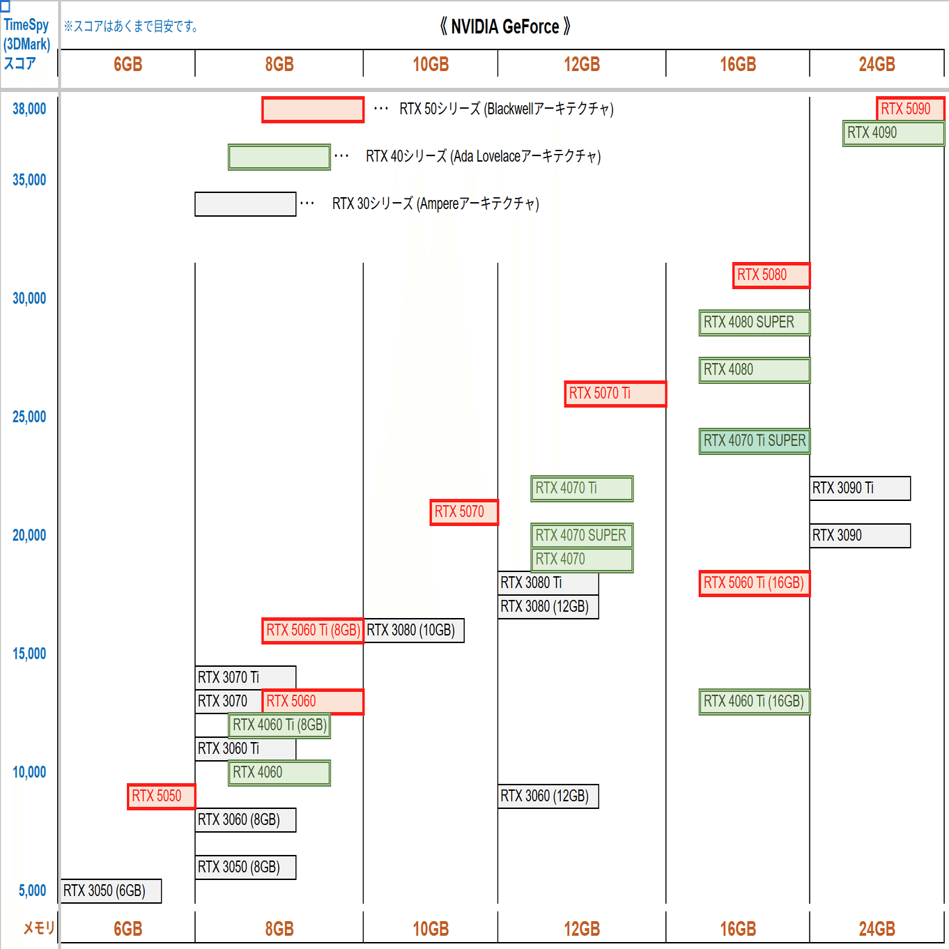 グラボとメモリまとめ GPU NVIDIA GeForce RTXシリーズ グラボ早見表 (2025.7.21追記A)｜新道
