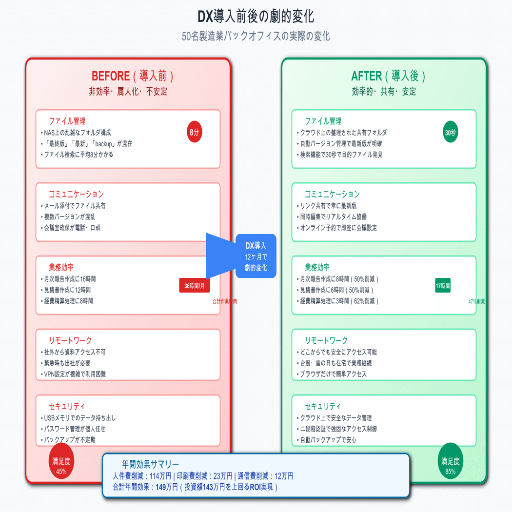 バックオフィスDX推進提案 – クラウドネイティブ導入で組織文化を変革