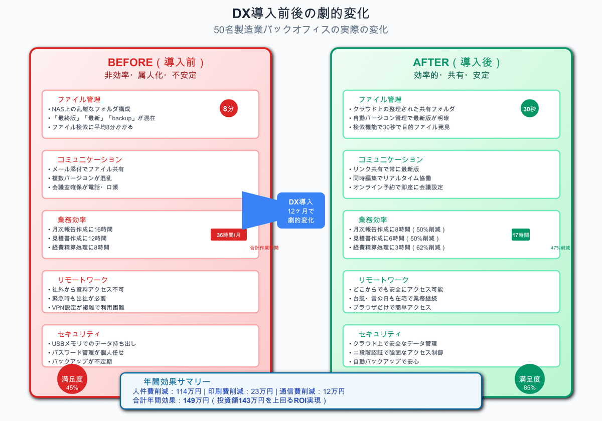 バックオフィスDX推進提案 – クラウドネイティブ導入で組織文化
