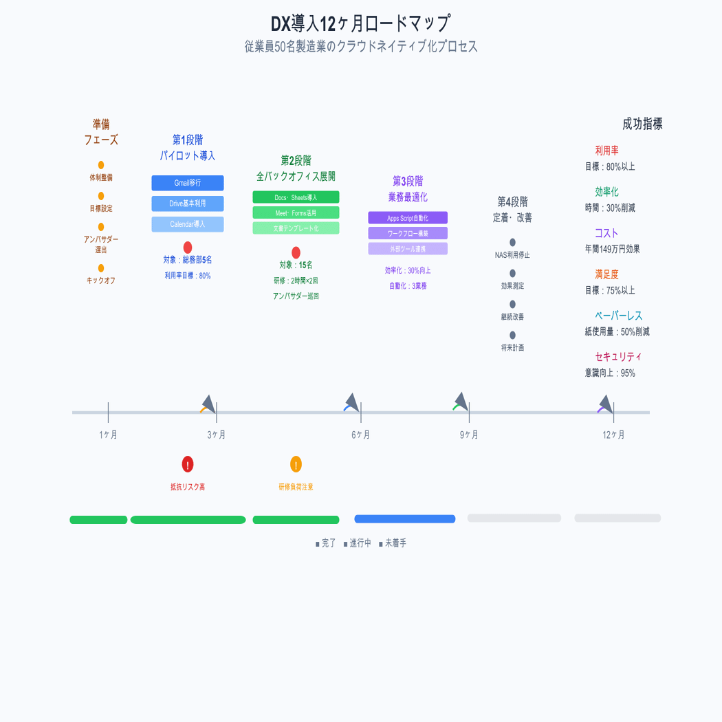 バックオフィスDX推進提案 – クラウドネイティブ導入で組織文化を変革