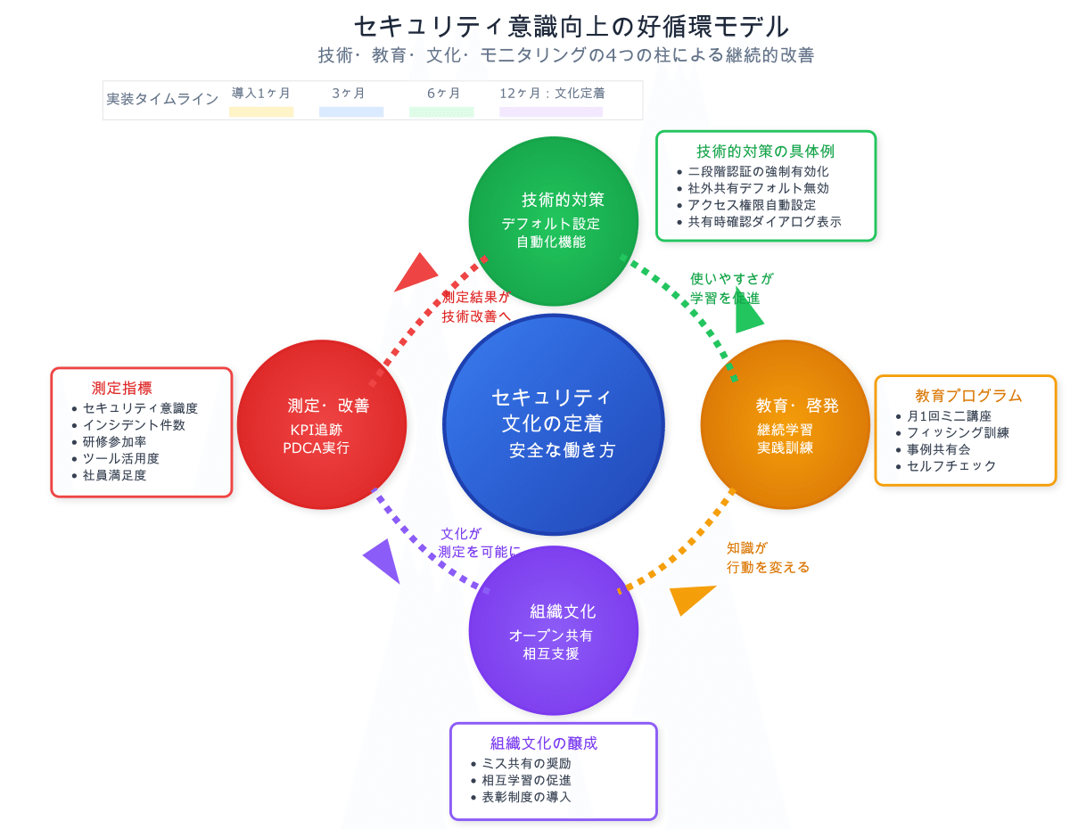 バックオフィスDX推進提案 – クラウドネイティブ導入で組織文化を変革