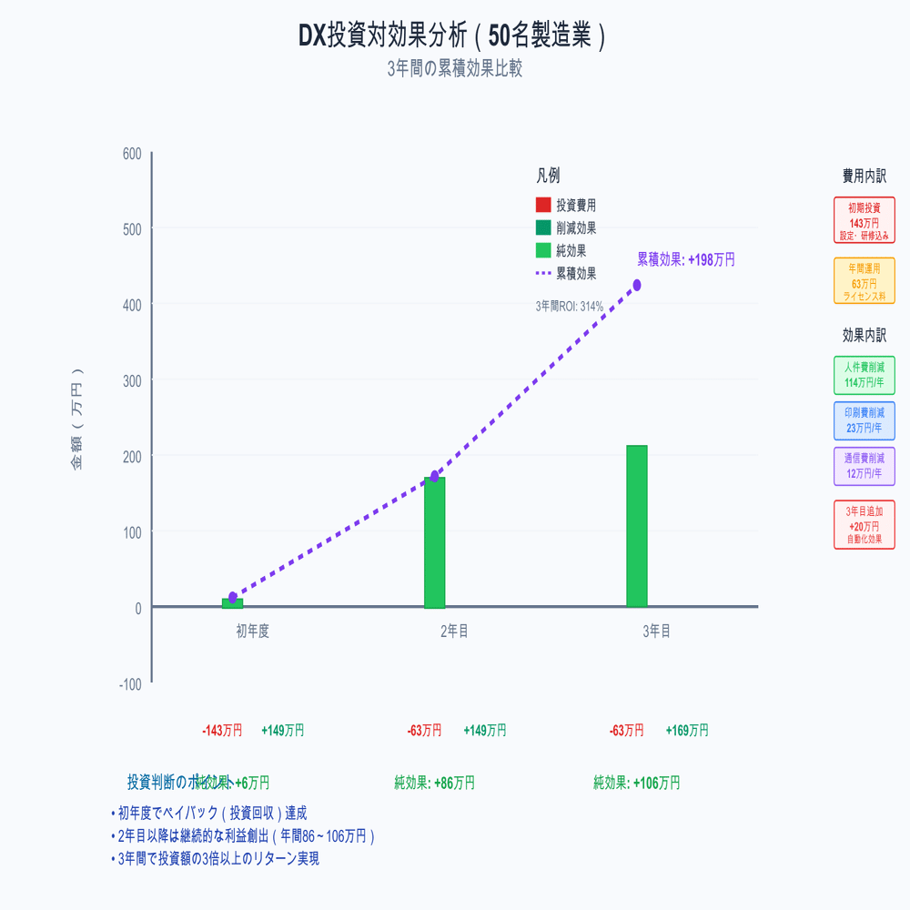 バックオフィスDX推進提案 – クラウドネイティブ導入で組織文化を変革