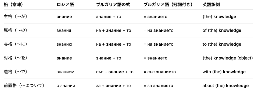 格変化のないロシア語＝ブルガリア語やろうぜ！｜ゆっくり