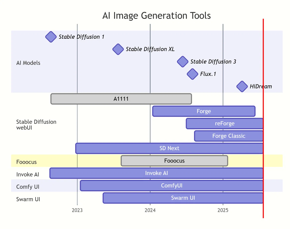 2022年から2025年までの画像生成AIツール(Fooocus、SD Next、Invoke AI、SwarmUI)の登場と更新状況を示す時系列グラフ