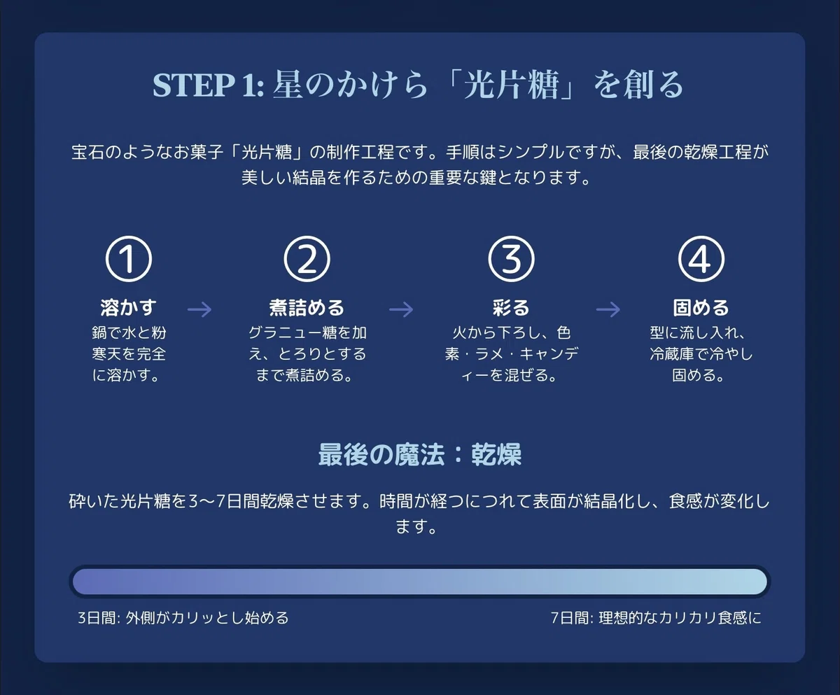 【インフォグラフィック❷】光片糖のホットココア