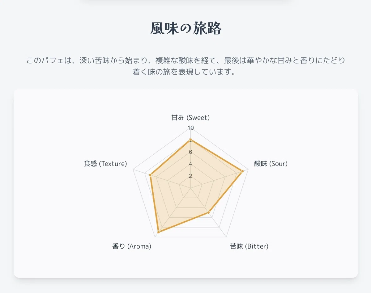 【インフォグラフィック❷】夜明けのパフェ
