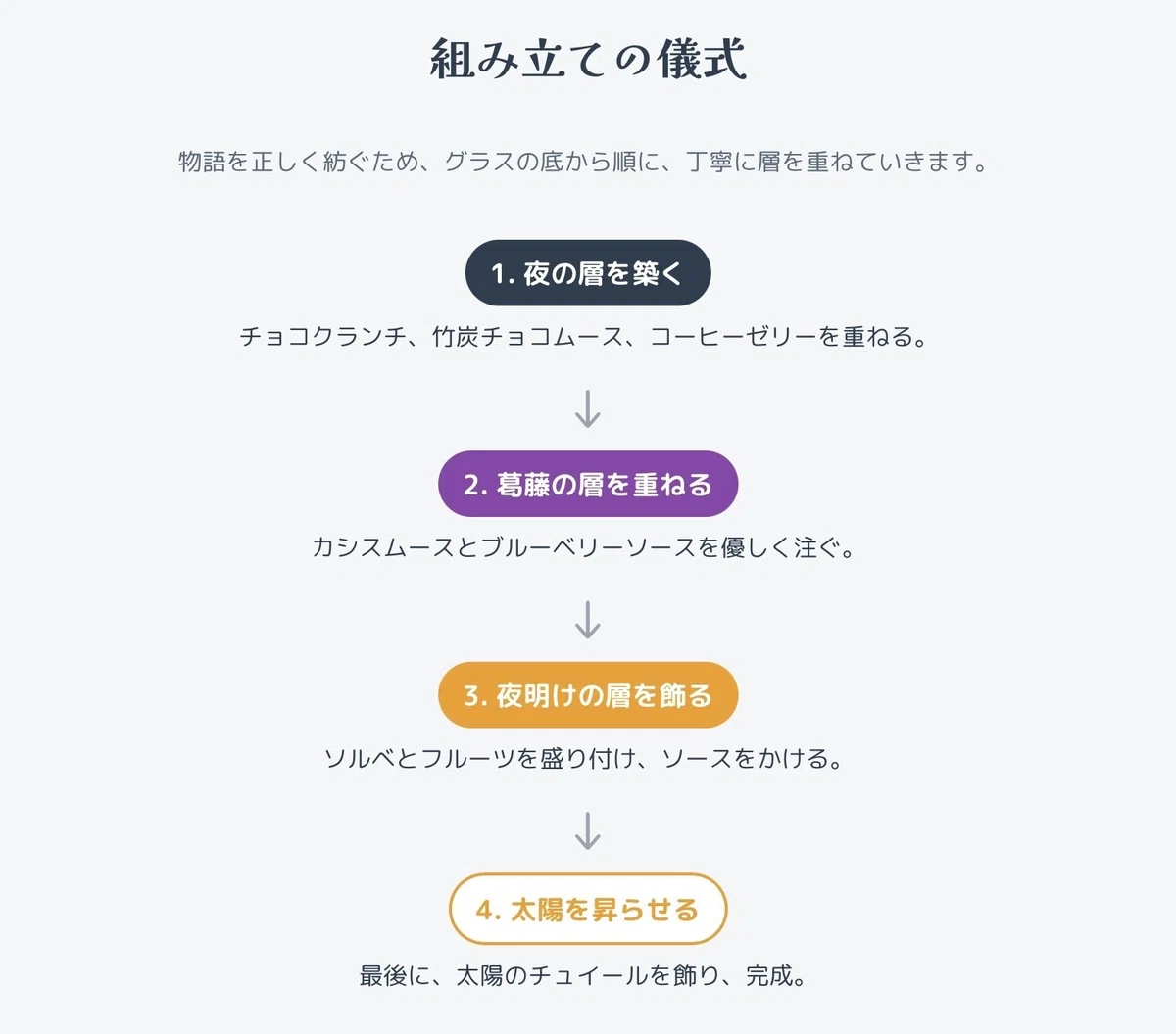 【インフォグラフィック❸】夜明けのパフェ