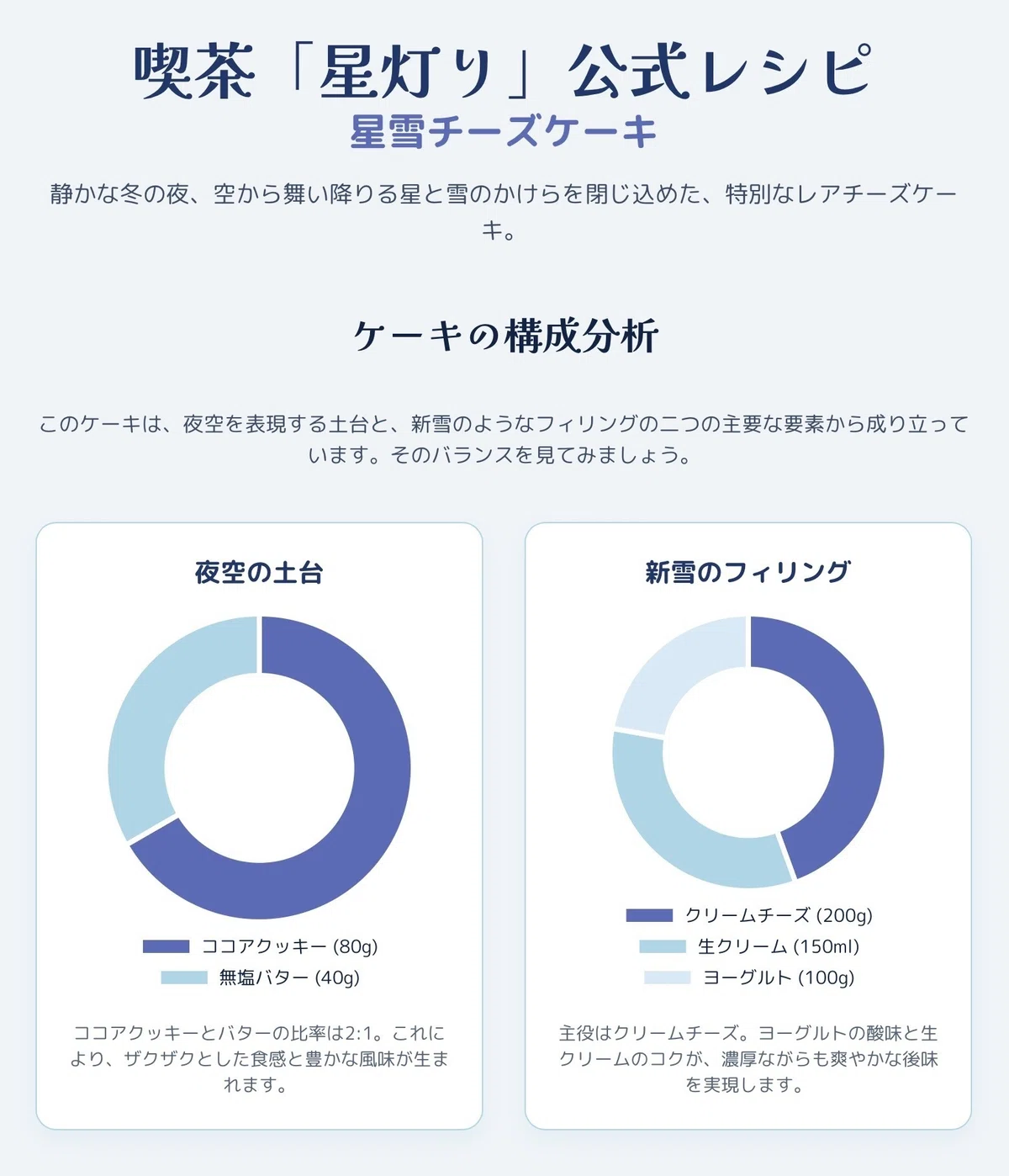 【インフォグラフィック❶】 星雪チーズケーキ
