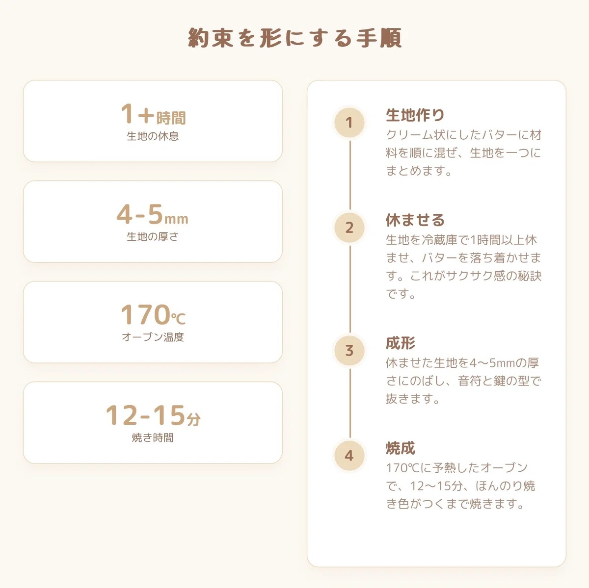 【インフォグラフィック❷】カナデの約束クッキー