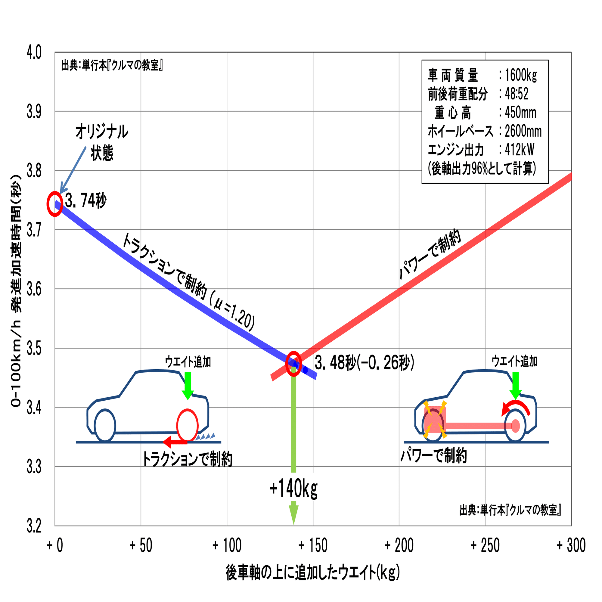 ⑤0-100km/h  1.8秒のウソ(パワーとトラクションの究極)『トラクション』ってなんだ？パワーってなんだ？[クルマの運動学講座その９]｜J.J.Kinetickler