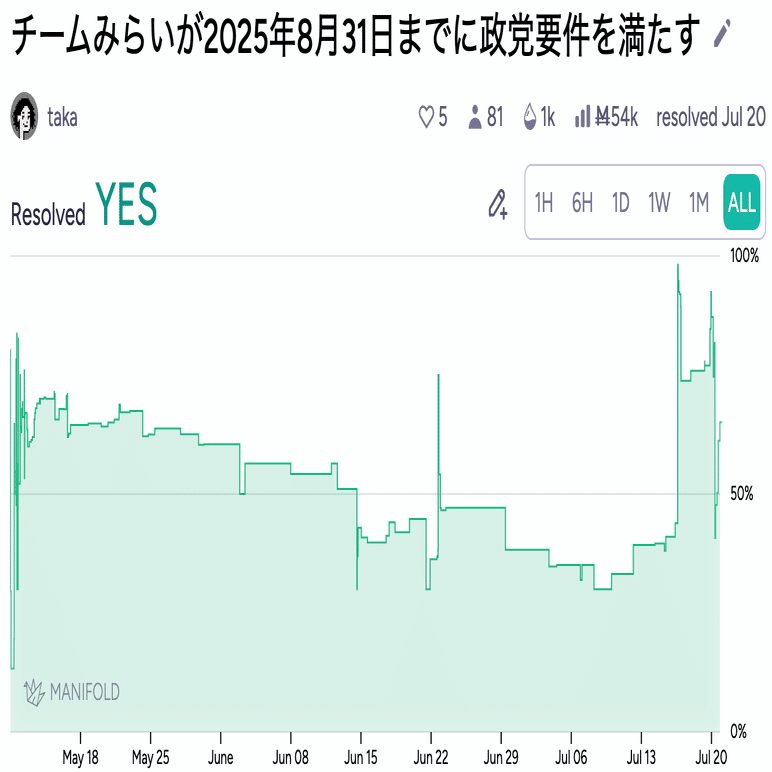 チームみらいが当選するか」という予測市場を開いてみた結果、見事に市場の結果が現実を当てた話｜高木俊輔 Shunsuke Takagi