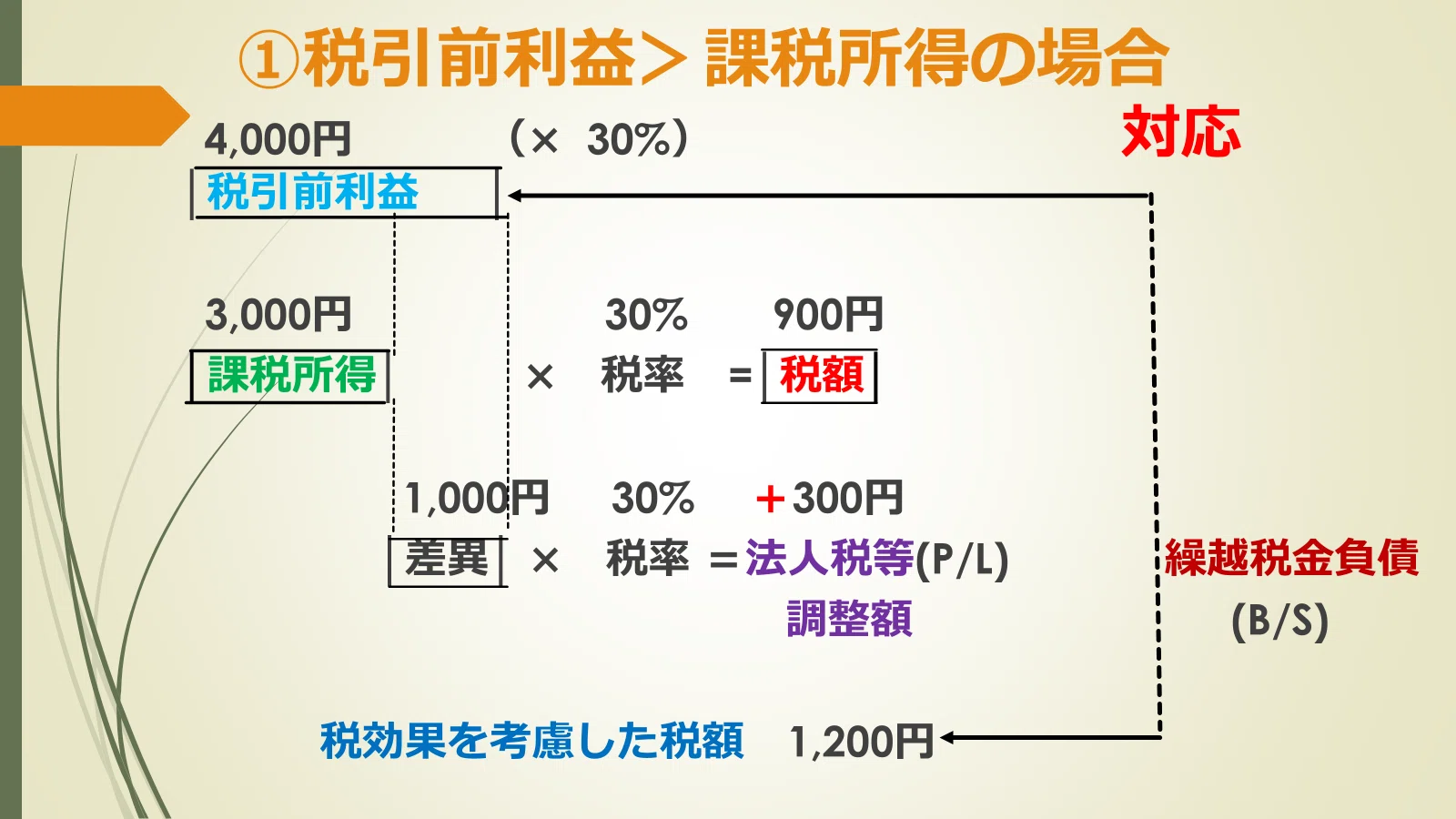 出そうな税理士『財務諸表論』［理論編］④税効果会計【深掘り解説】付 