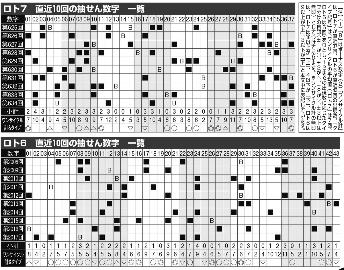 ロト＆ナンバーズ完全攻略 ＜ロト7:第634/635回 ◎ロト6:第2015~2018