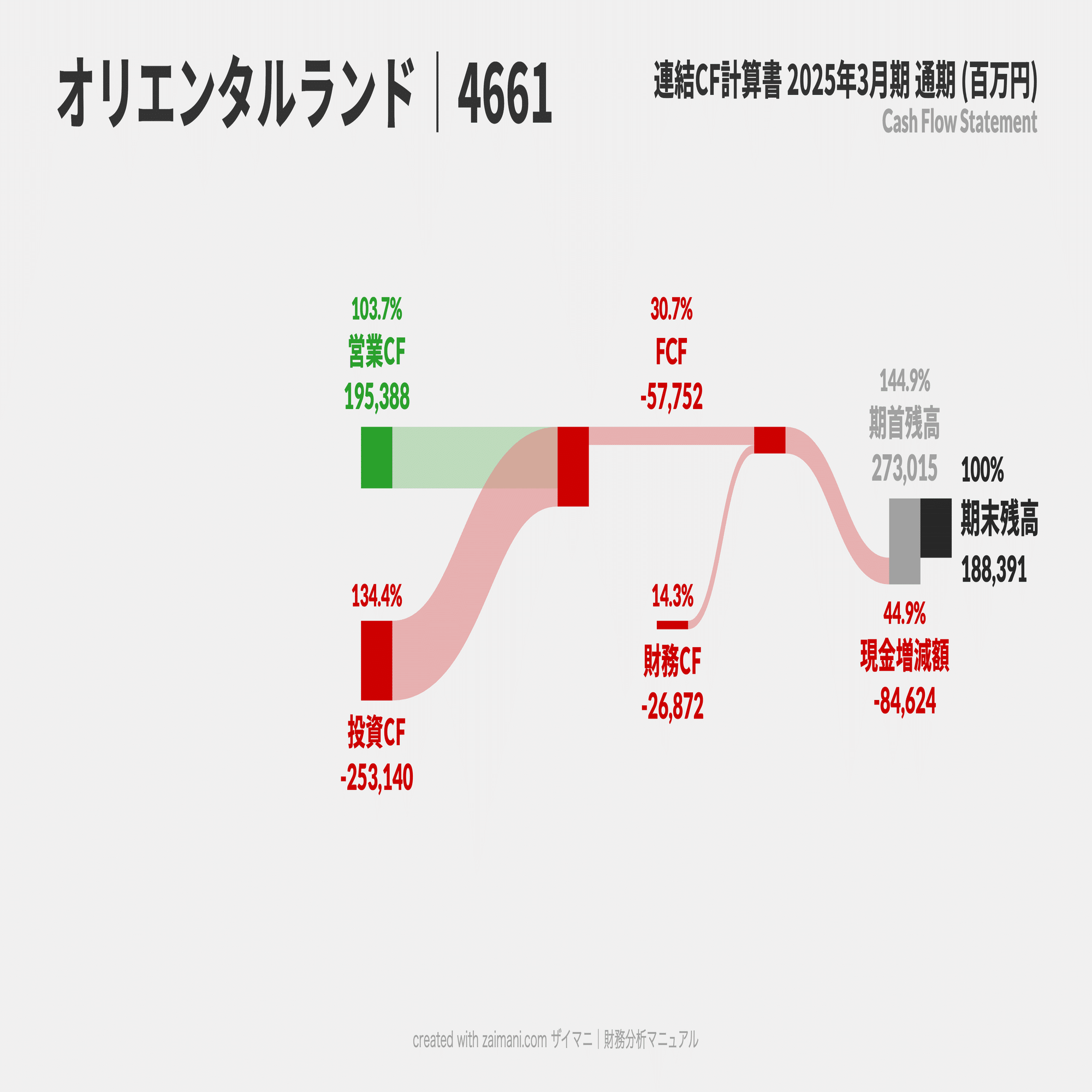 第65話 サンキー図×CF❶キャッシュフロー計算書の特徴と構造｜ロア