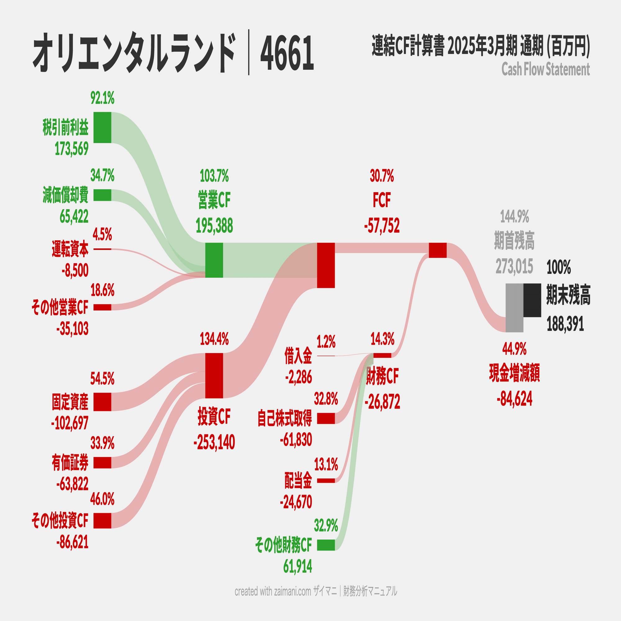 第65話 サンキー図×CF❶キャッシュフロー計算書の特徴と構造｜ロア