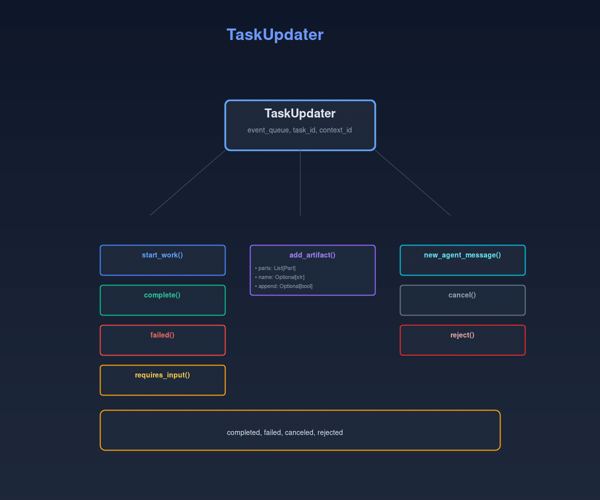 うさぎでもわかる🐰A2A Python SDKのTasksUpdaterと
