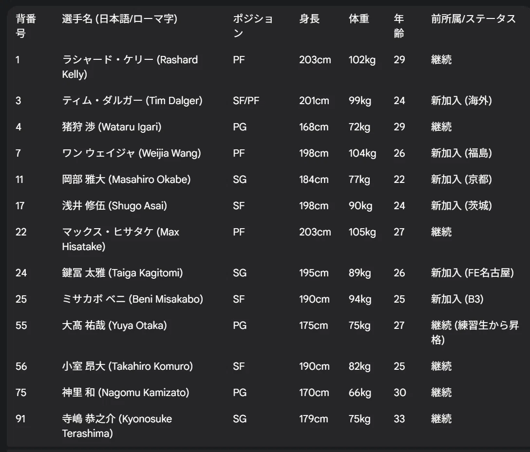 プロジェクト「PLANET BLUE」：青森ワッツ2025-26シーズンロスターの
