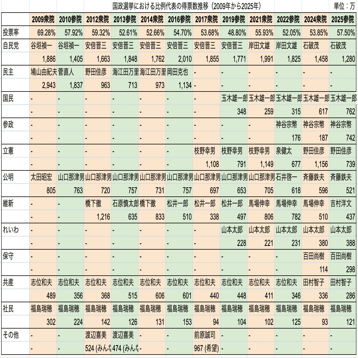 月刊ゆたか8月号：特集：政党を開く 「3. 時系列でファクトチェック
