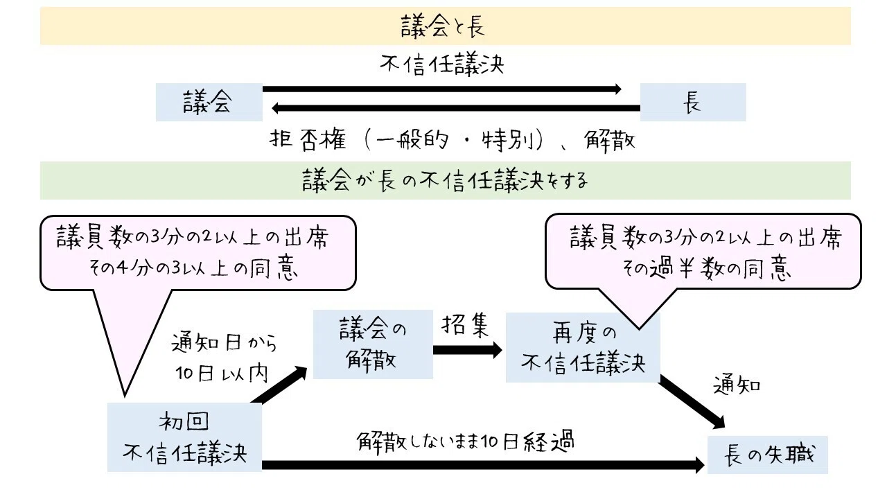決議 と 議決 の 違い