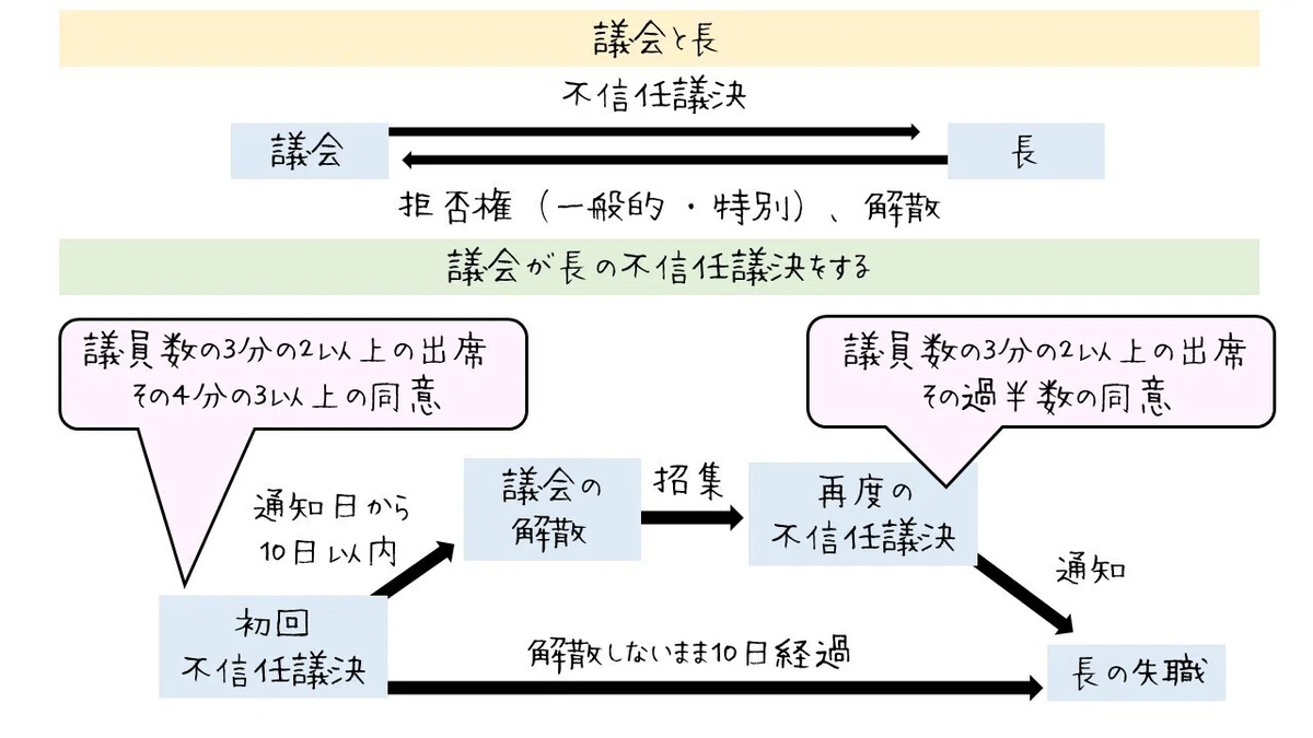 【図】地方議会と長の関係〜不信任・拒否権のしくみ〜|図でわかる司法書士法務