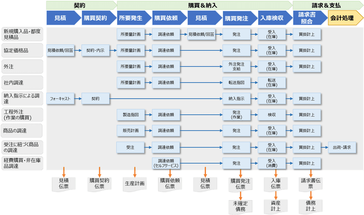 SAPアカデミー　テキスト　演習問題　SCM 調達　在庫　購買管理　ECC6.0 Amazon.co.jp: SAP認定試験問題集 C_TS452_2021 (MM 在庫購買