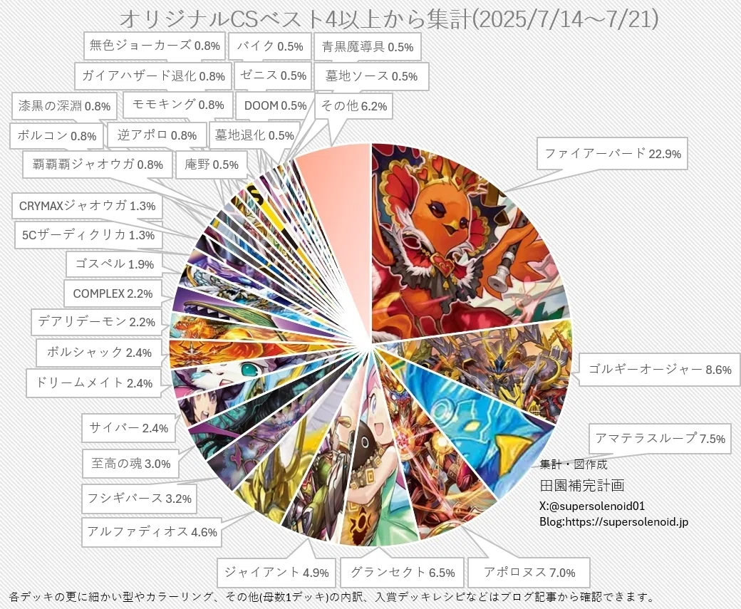 デュエマオリジナルCS入賞率(2025 7/14~7/21)の分析｜magical?