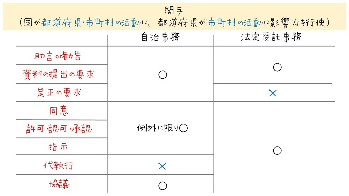 図でわかる「関与」と係争処理の仕組み(地方自治法)|図でわかる司法書士法務
