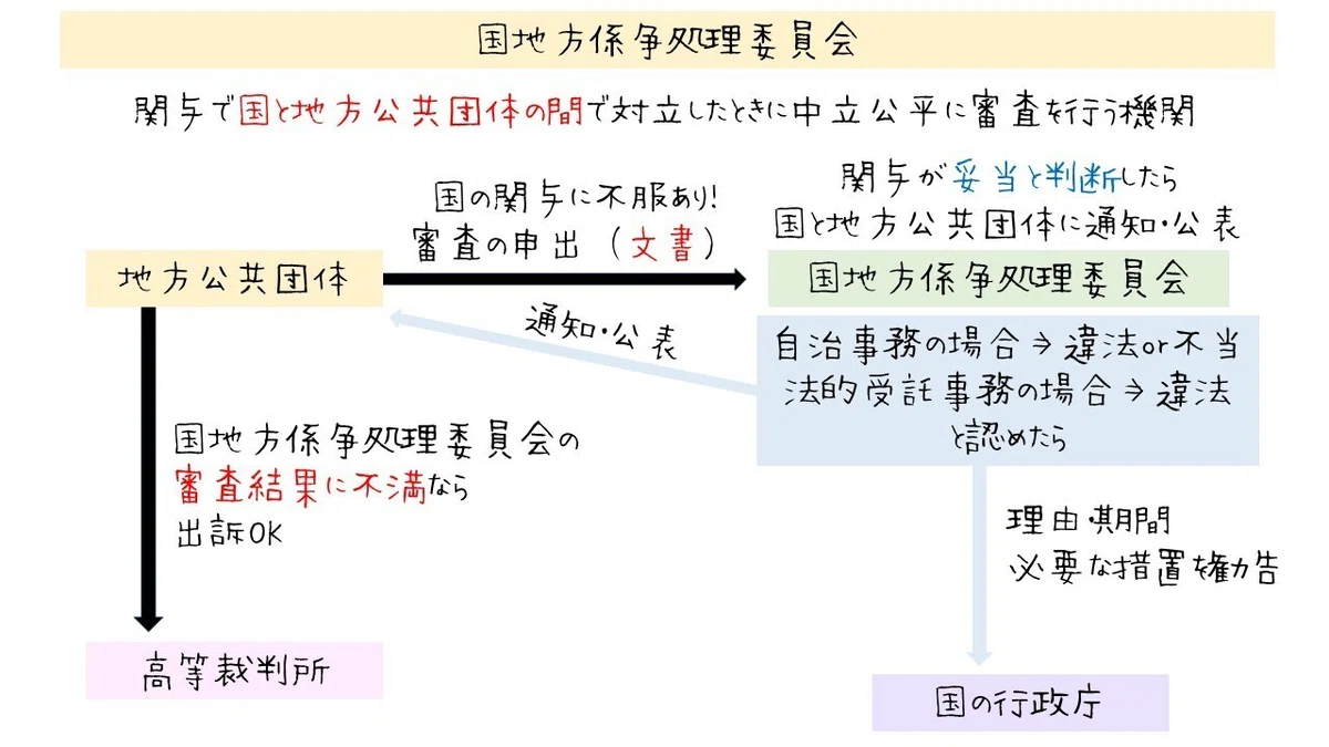 図でわかる「関与」と係争処理の仕組み(地方自治法)|図でわかる司法書士法務