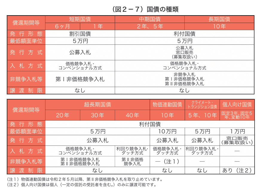 日本国債の最低投資単位に関するメモ｜服部孝洋（東京大学）