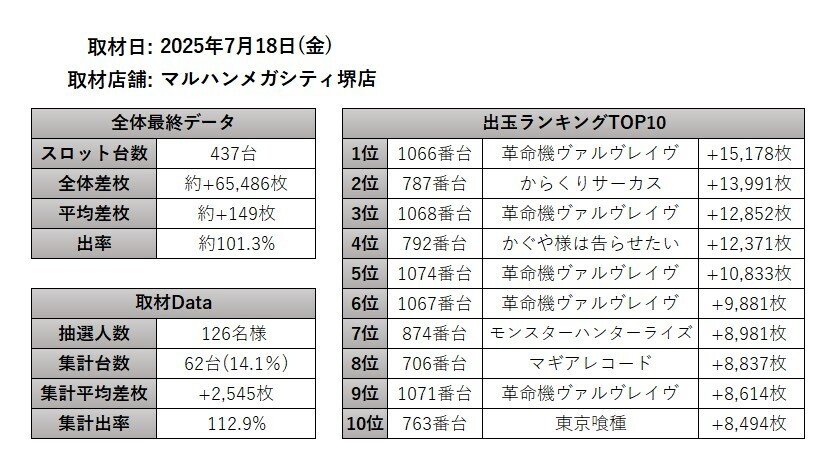 7/18(金) マルハンメガシティ堺店 絶来取材結果報告(2回目)｜絶来取材