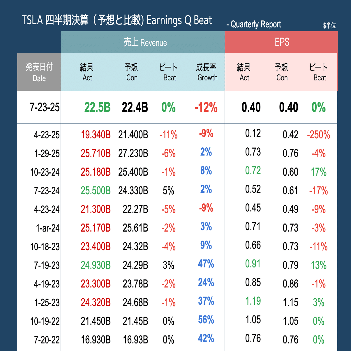 テスラ TSLA 決算 まとめと分析 コール付き 無料 (2025年7月24日 )｜ぶ