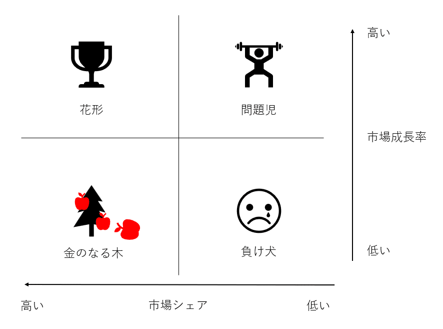 アクティブ・ポートフォリオ・マネジメント PPM（プロダクト・ポートフォリオ・マネジメント）とは？ビジネスを