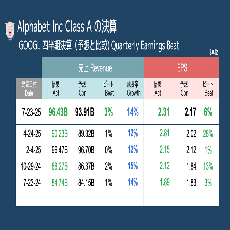 グーグル GOOG 決算 まとめと分析 コール付き 無料 （2025年7月24日)｜ぶたまる (米国株投資 )