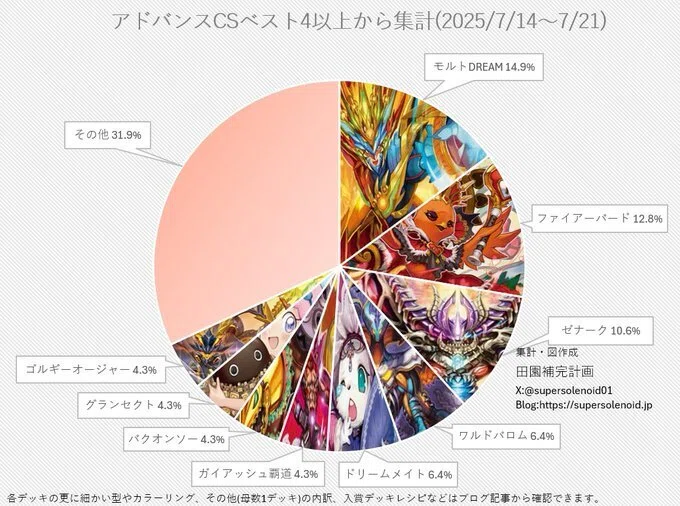 デュエマアドバンスCS入賞率(2025 7/14~7/21)の分析｜magical?