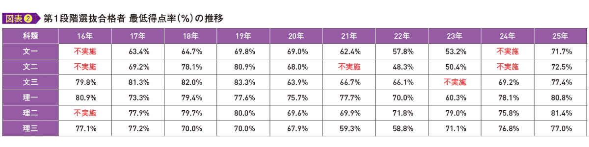 国立大学の最高峰！入試情報＆代ゼミ講師による＜科目別対策＞も│東京