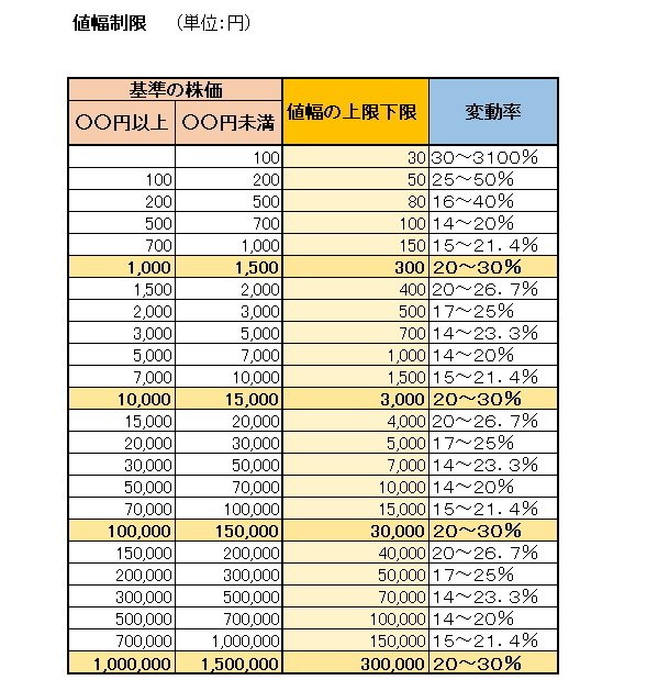 ストップ高」と値幅制限｜投資経験者でも意外と見逃しがちな「数字の