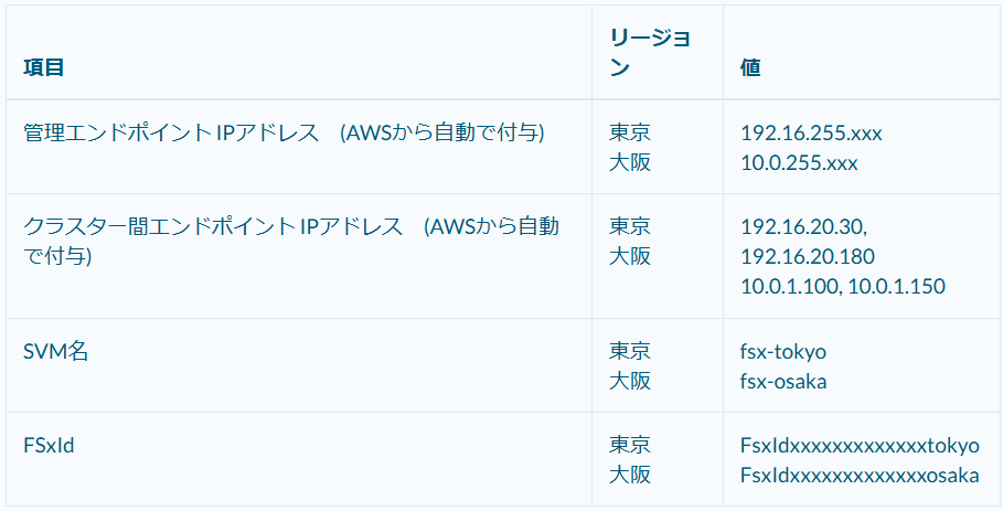 プレジデント　まとめ売り Amazon FSx for NetApp ONTAP でのSnapmirror設定ガイド｜SHIFT