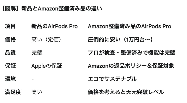 私が笑ってしまうほど高音質!1万円台のAirPods Pro整備済み品で、私の 私が笑ってしまうほど高音質!1万円台のAirPods Pro整備済み品で、私の