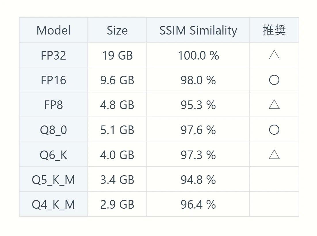 Table of flan_t5_xxl TE-only Size and SSIM Similarity and Reccomend